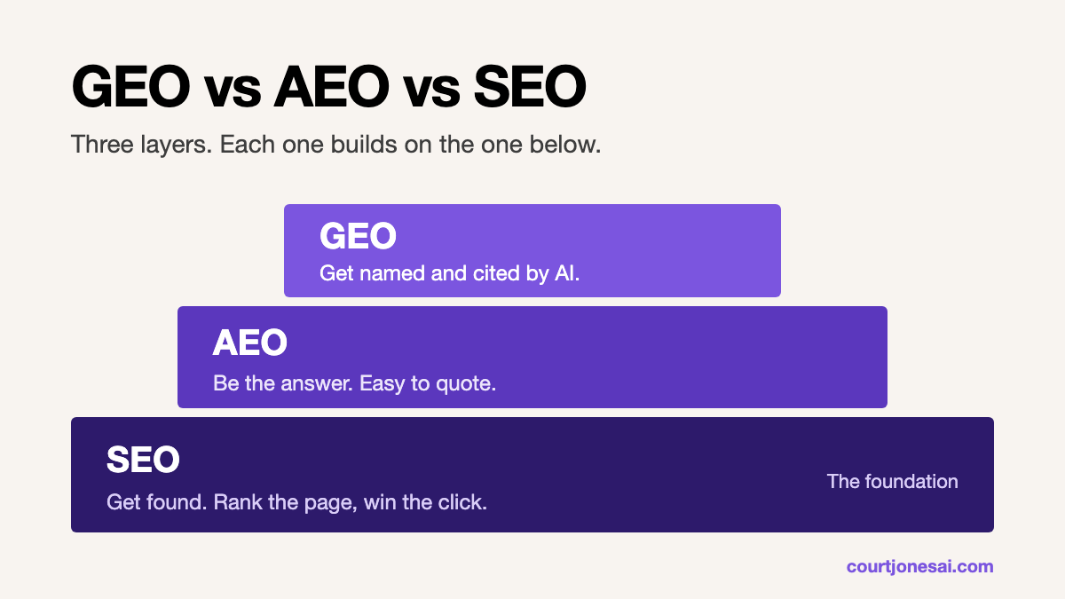 Diagram: SEO is the foundation, AEO makes you the answer, GEO gets your brand named and cited in AI answers