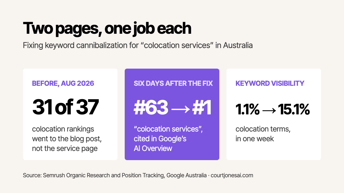 Fixing keyword cannibalization in Australia: 31 of 37 colocation rankings went to the blog post, then colocation services went from #63 to #1 with an AI Overview citation, and visibility rose from 1.1% to 15.1%