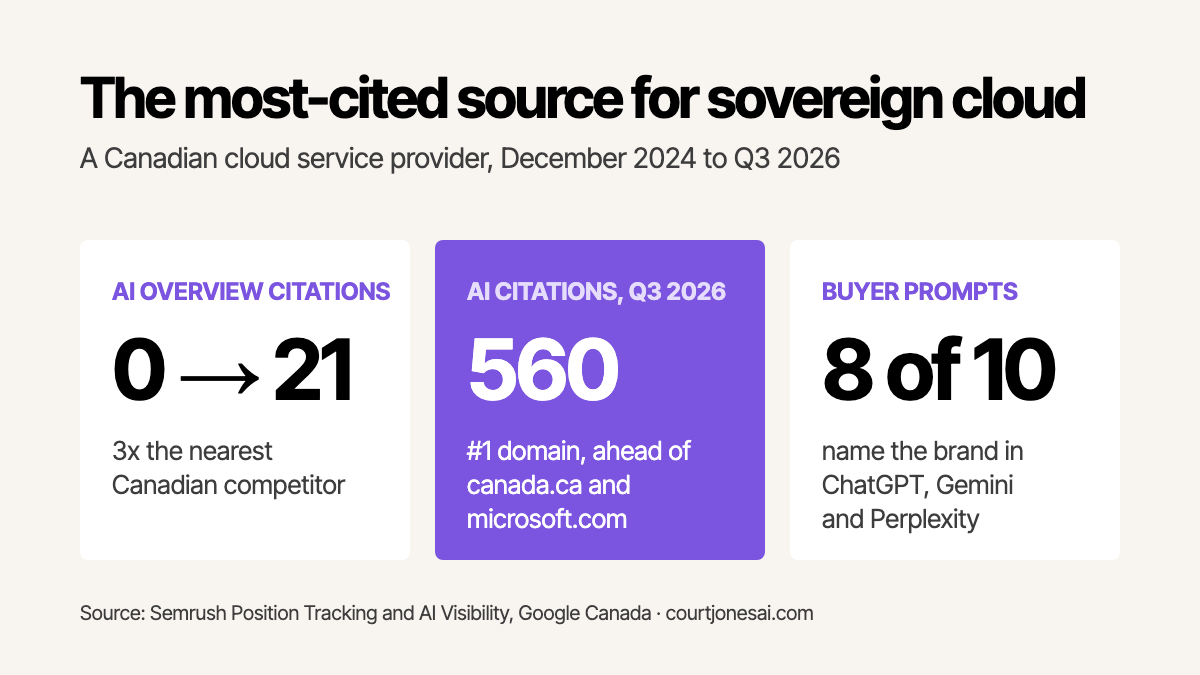 A Canadian cloud provider went from 0 to 21 Google AI Overview citations, earned 560 AI citations as the #1 domain for sovereign cloud, and was named in 8 of 10 buyer prompts